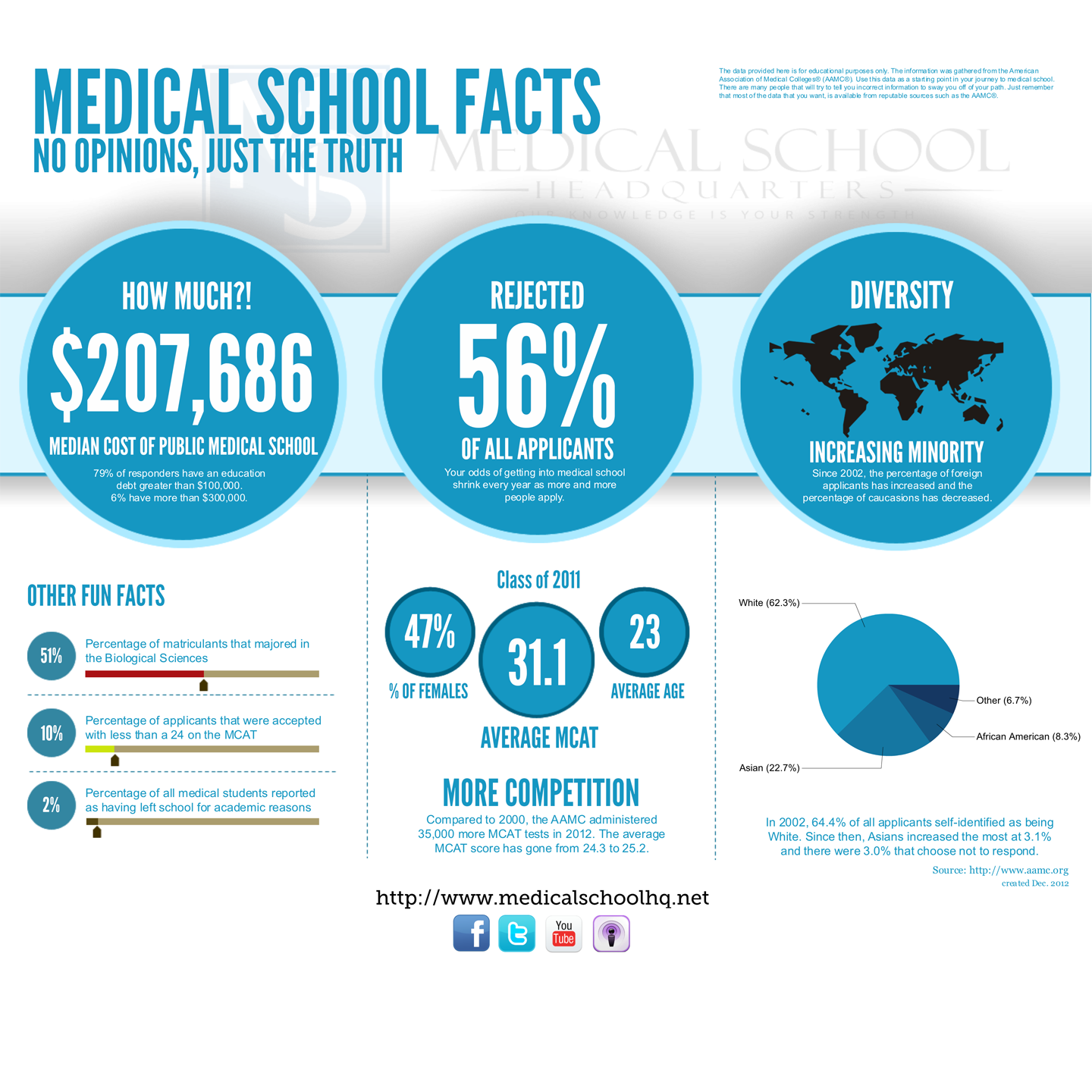 Medical School Facts